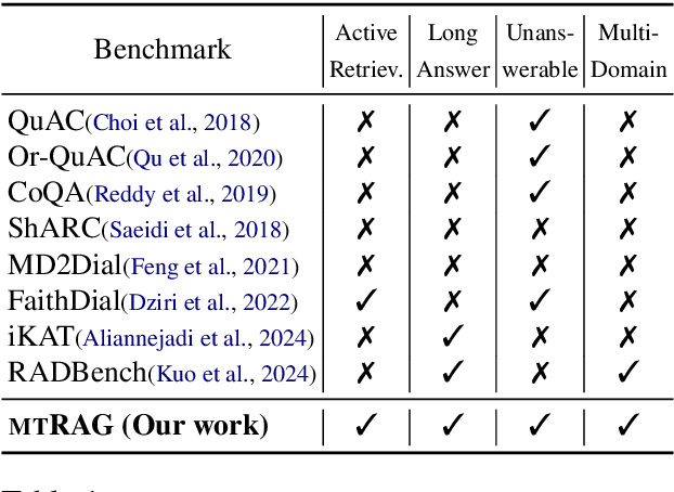 Figure 2 for MTRAG: A Multi-Turn Conversational Benchmark for Evaluating Retrieval-Augmented Generation Systems