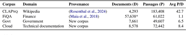 Figure 3 for MTRAG: A Multi-Turn Conversational Benchmark for Evaluating Retrieval-Augmented Generation Systems