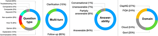 Figure 4 for MTRAG: A Multi-Turn Conversational Benchmark for Evaluating Retrieval-Augmented Generation Systems