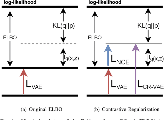 Figure 1 for CR-VAE: Contrastive Regularization on Variational Autoencoders for Preventing Posterior Collapse