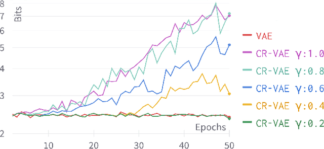 Figure 4 for CR-VAE: Contrastive Regularization on Variational Autoencoders for Preventing Posterior Collapse