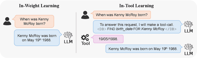 Figure 1 for Provable Benefits of In-Tool Learning for Large Language Models