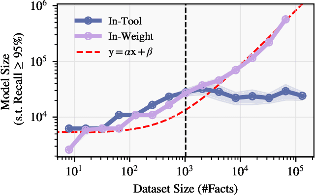 Figure 2 for Provable Benefits of In-Tool Learning for Large Language Models