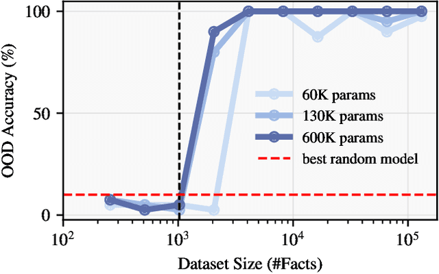 Figure 3 for Provable Benefits of In-Tool Learning for Large Language Models