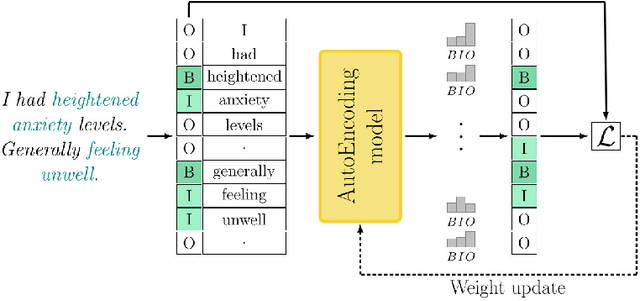 Figure 2 for Extensive Evaluation of Transformer-based Architectures for Adverse Drug Events Extraction