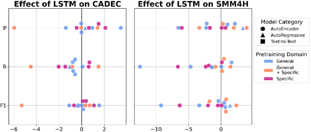 Figure 4 for Extensive Evaluation of Transformer-based Architectures for Adverse Drug Events Extraction