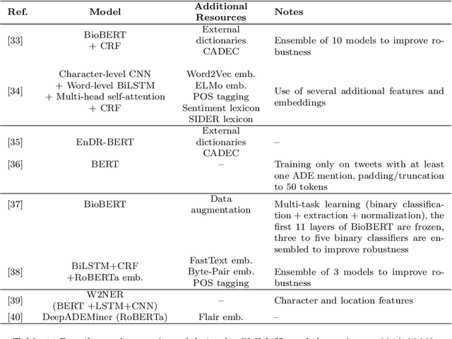 Figure 1 for Extensive Evaluation of Transformer-based Architectures for Adverse Drug Events Extraction