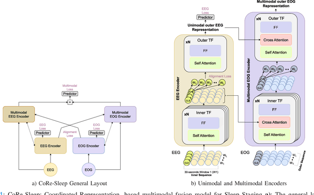 Figure 1 for CoRe-Sleep: A Multimodal Fusion Framework for Time Series Robust to Imperfect Modalities