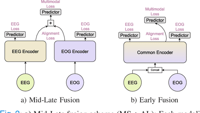 Figure 2 for CoRe-Sleep: A Multimodal Fusion Framework for Time Series Robust to Imperfect Modalities