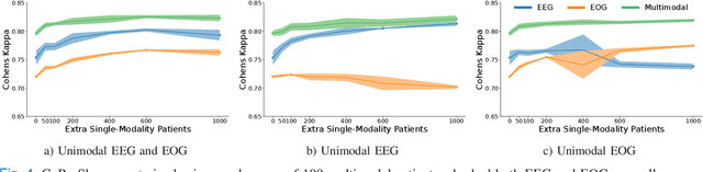 Figure 4 for CoRe-Sleep: A Multimodal Fusion Framework for Time Series Robust to Imperfect Modalities