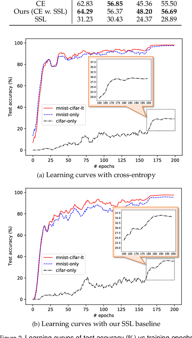 Figure 3 for Delving Deep into Simplicity Bias for Long-Tailed Image Recognition