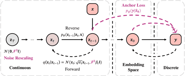 Figure 1 for Difformer: Empowering Diffusion Model on Embedding Space for Text Generation