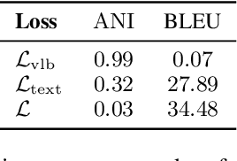 Figure 2 for Difformer: Empowering Diffusion Model on Embedding Space for Text Generation