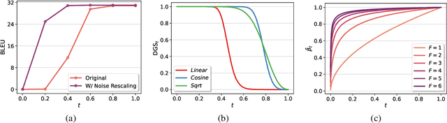 Figure 3 for Difformer: Empowering Diffusion Model on Embedding Space for Text Generation