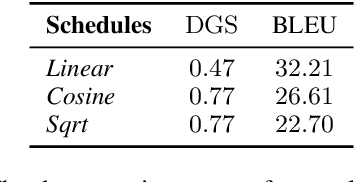 Figure 4 for Difformer: Empowering Diffusion Model on Embedding Space for Text Generation