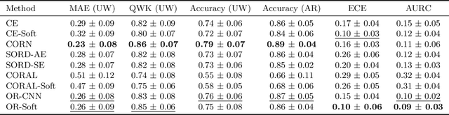 Figure 4 for Classifying Phonotrauma Severity from Vocal Fold Images with Soft Ordinal Regression