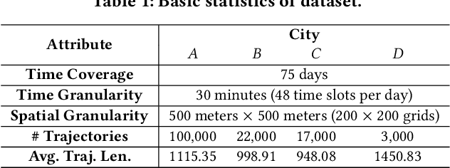 Figure 2 for Instruction-Tuning Llama-3-8B Excels in City-Scale Mobility Prediction