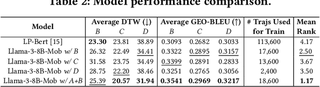 Figure 3 for Instruction-Tuning Llama-3-8B Excels in City-Scale Mobility Prediction