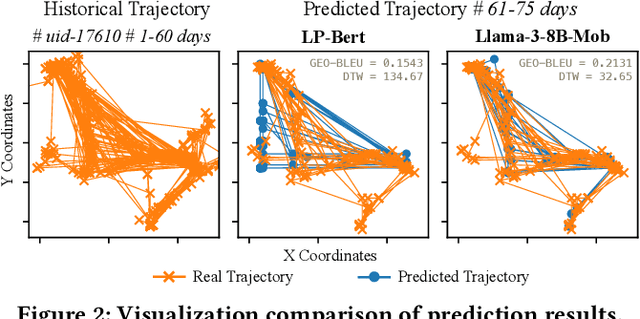 Figure 4 for Instruction-Tuning Llama-3-8B Excels in City-Scale Mobility Prediction