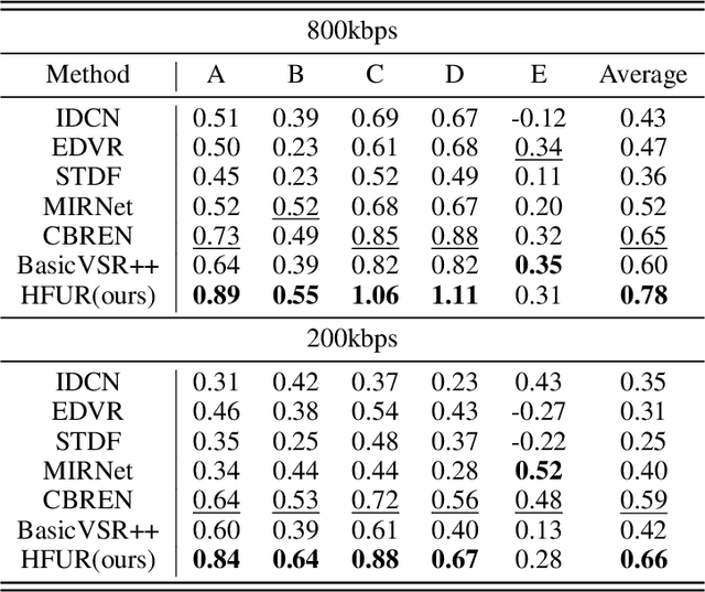 Figure 2 for Hierarchical Frequency-based Upsampling and Refining for Compressed Video Quality Enhancement