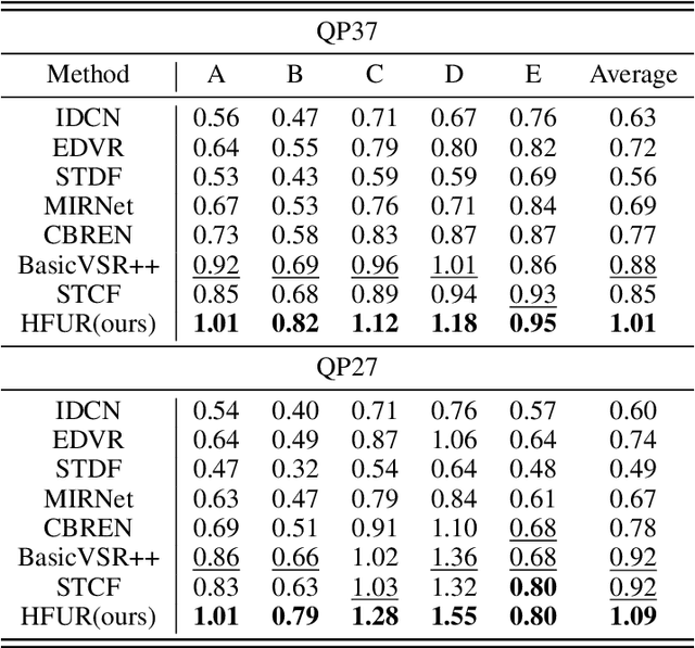 Figure 4 for Hierarchical Frequency-based Upsampling and Refining for Compressed Video Quality Enhancement