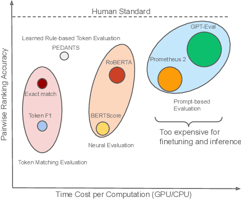 Figure 1 for PANDA (Pedantic ANswer-correctness Determination and Adjudication):Improving Automatic Evaluation for Question Answering and Text Generation