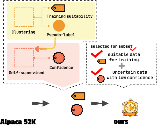Figure 1 for Low-Confidence Gold: Refining Low-Confidence Samples for Efficient Instruction Tuning