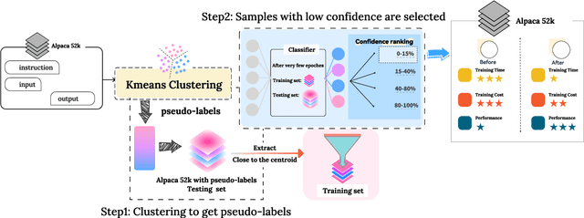 Figure 3 for Low-Confidence Gold: Refining Low-Confidence Samples for Efficient Instruction Tuning