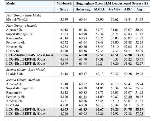 Figure 2 for Low-Confidence Gold: Refining Low-Confidence Samples for Efficient Instruction Tuning