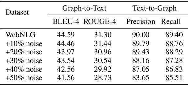 Figure 1 for Construction of Paired Knowledge Graph-Text Datasets Informed by Cyclic Evaluation