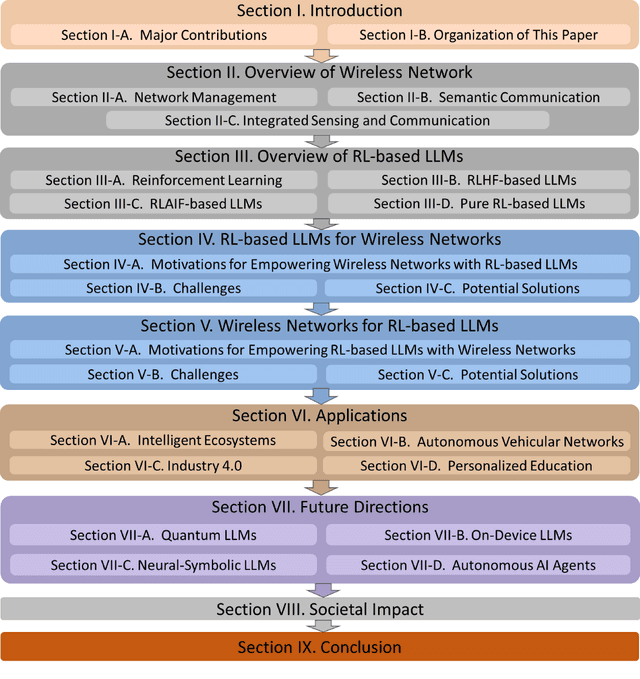 Figure 2 for Exploring Mutual Empowerment Between Wireless Networks and RL-based LLMs: A Survey