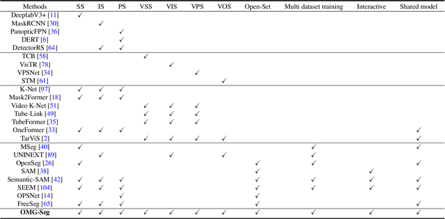 Figure 1 for OMG-Seg: Is One Model Good Enough For All Segmentation?