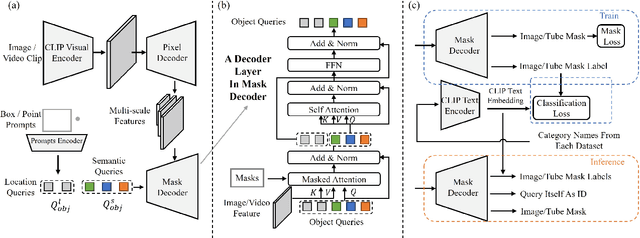 Figure 2 for OMG-Seg: Is One Model Good Enough For All Segmentation?