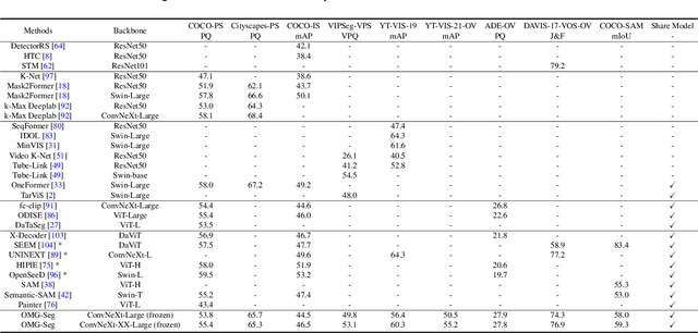 Figure 3 for OMG-Seg: Is One Model Good Enough For All Segmentation?