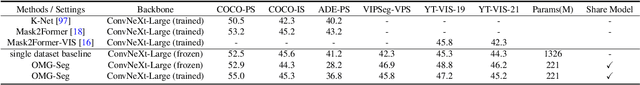 Figure 4 for OMG-Seg: Is One Model Good Enough For All Segmentation?