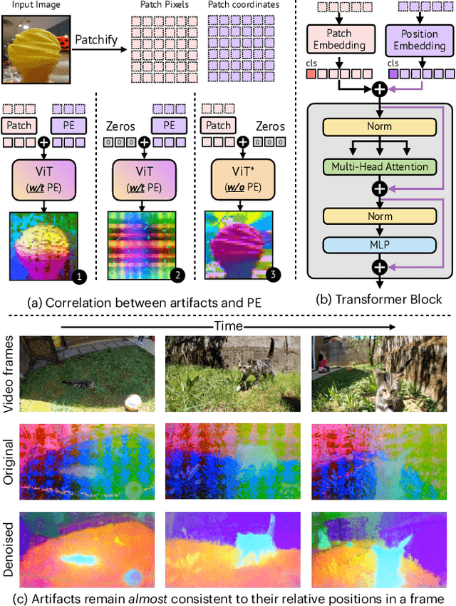 Figure 2 for Denoising Vision Transformers