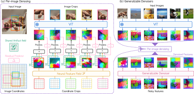 Figure 4 for Denoising Vision Transformers