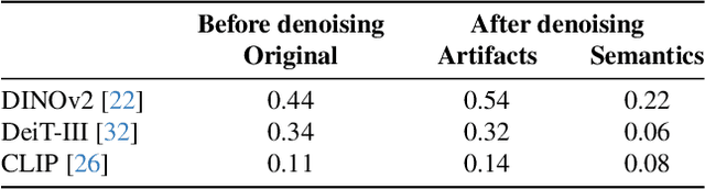 Figure 1 for Denoising Vision Transformers