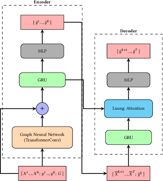 Figure 1 for Spatio-Temporal Forecasting of PM2.5 via Spatial-Diffusion guided Encoder-Decoder Architecture