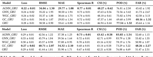 Figure 4 for Spatio-Temporal Forecasting of PM2.5 via Spatial-Diffusion guided Encoder-Decoder Architecture