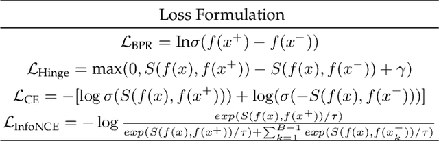 Figure 2 for Does Negative Sampling Matter? A Review with Insights into its Theory and Applications