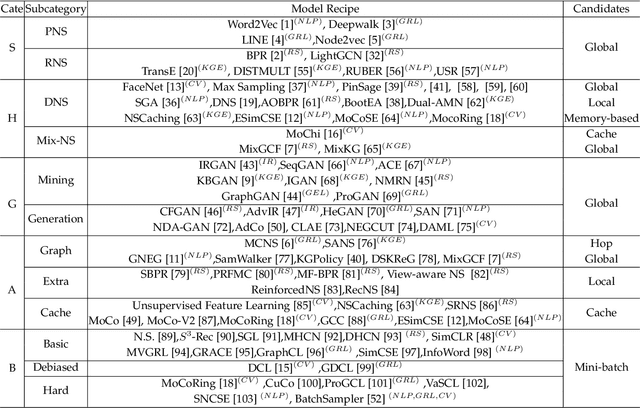 Figure 4 for Does Negative Sampling Matter? A Review with Insights into its Theory and Applications