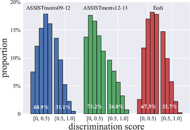 Figure 3 for Differentiating Student Feedbacks for Knowledge Tracing