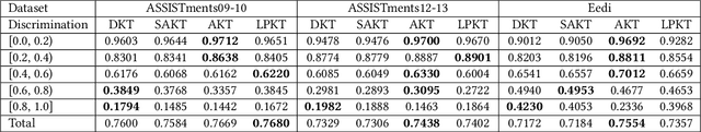 Figure 2 for Differentiating Student Feedbacks for Knowledge Tracing