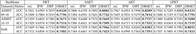 Figure 4 for Differentiating Student Feedbacks for Knowledge Tracing