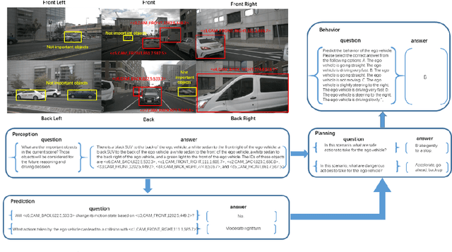 Figure 4 for SimpleLLM4AD: An End-to-End Vision-Language Model with Graph Visual Question Answering for Autonomous Driving