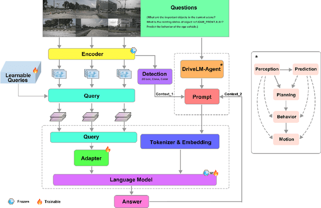 Figure 1 for SimpleLLM4AD: An End-to-End Vision-Language Model with Graph Visual Question Answering for Autonomous Driving