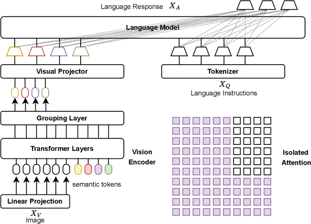 Figure 1 for Efficient Multi-modal Large Language Models via Visual Token Grouping