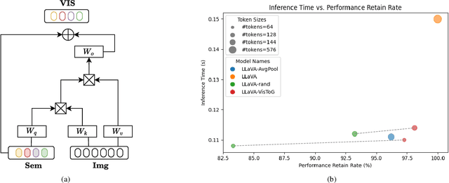 Figure 3 for Efficient Multi-modal Large Language Models via Visual Token Grouping