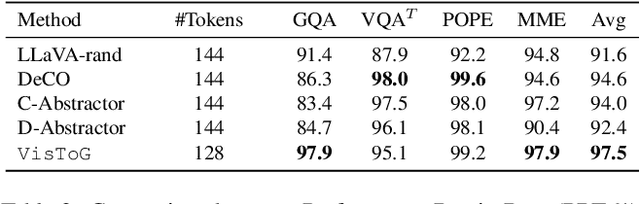 Figure 4 for Efficient Multi-modal Large Language Models via Visual Token Grouping